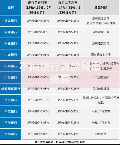 不同银行贷款利率差异 不同银行贷款利率差异