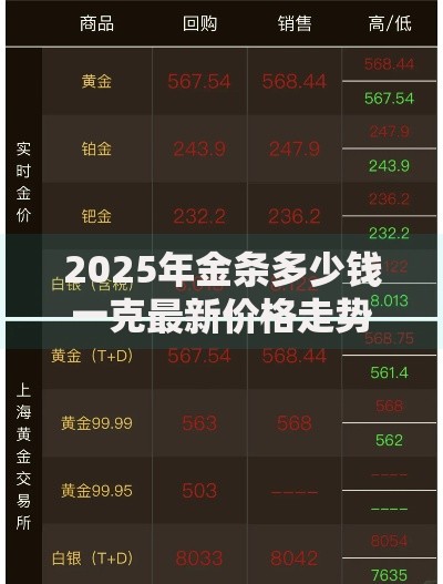 2025年金条多少钱一克最新价格走势分析