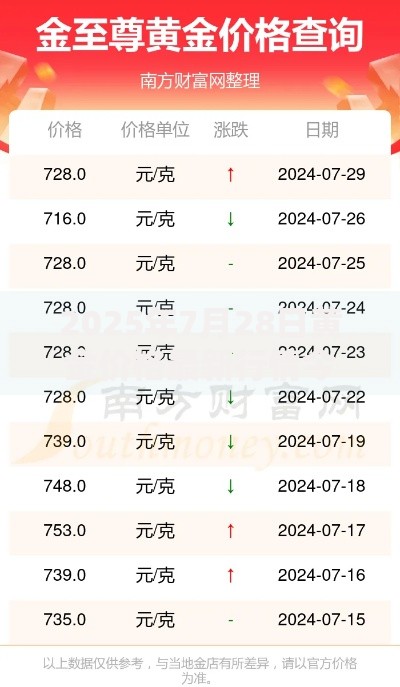 2025年7月28日黄金价格最新行情今日金价多少钱一克