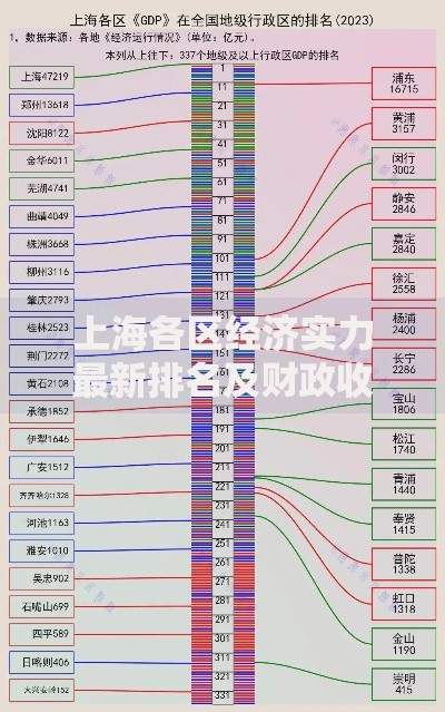 上海各区经济实力最新排名及财政收入对比分析