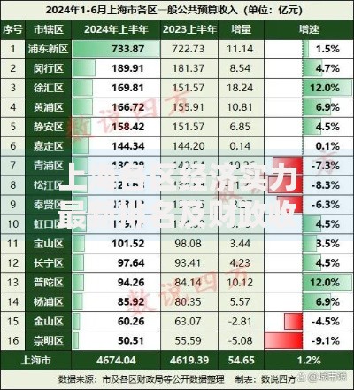 上海各区经济实力最新排名及财政收入对比分析