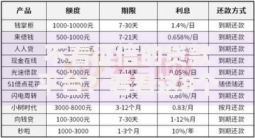 不看征信的贷款平台？看看这8个网贷都被拒绝了还有什么口子怎么样