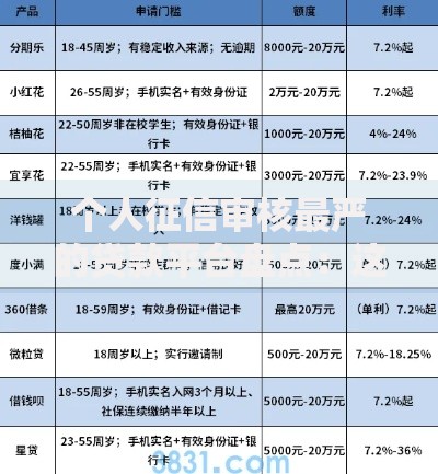 个人征信审核最严的贷款平台盘点：这10家放款门槛高但靠谱