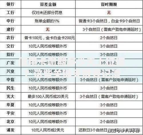 信用卡逾期多少天上征信？这些关键天数要记清