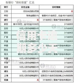 信用卡逾期多少天上征信？这些关键天数要记清