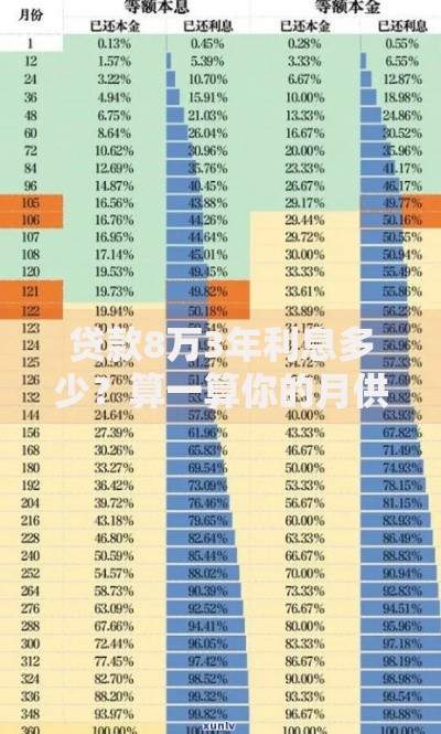 贷款8万3年利息多少？算一算你的月供和总成本！