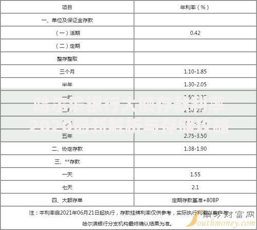 哈尔滨银行大额存款利率2020最新解析与存储攻略