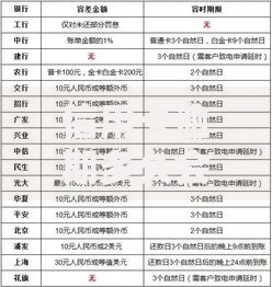 信用卡逾期多久会上征信？不同情况的关键节点解析