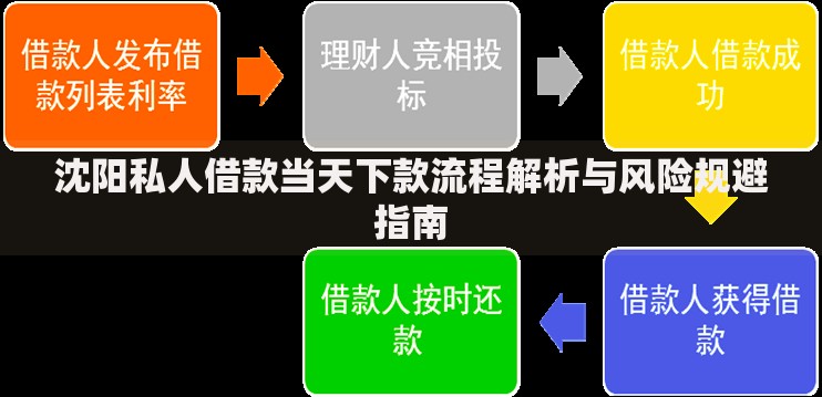 沈阳私人借款当天下款流程解析与风险规避指南