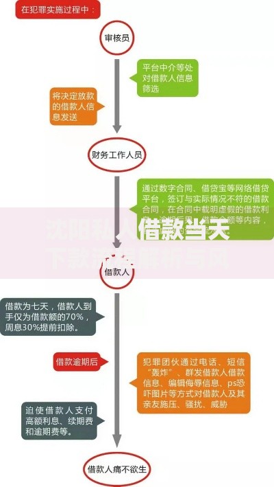 沈阳私人借款当天下款流程解析与风险规避指南