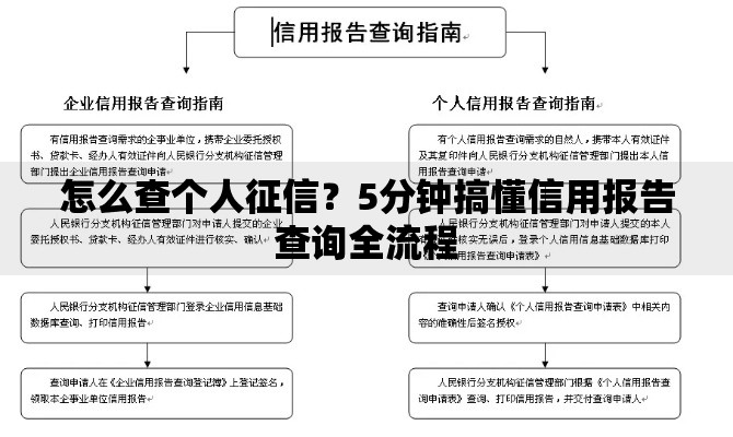 怎么查个人征信？5分钟搞懂信用报告查询全流程