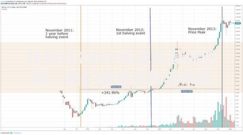 比特币2020年减半具体时间：挖矿收益变化与市场影响解析