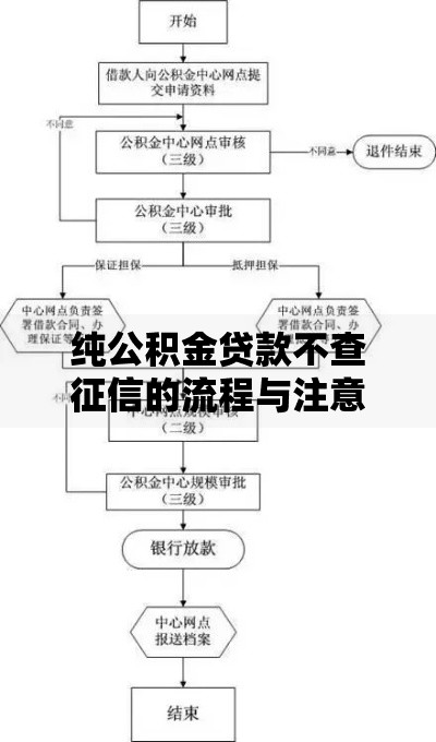 纯公积金贷款不查征信的流程与注意事项
