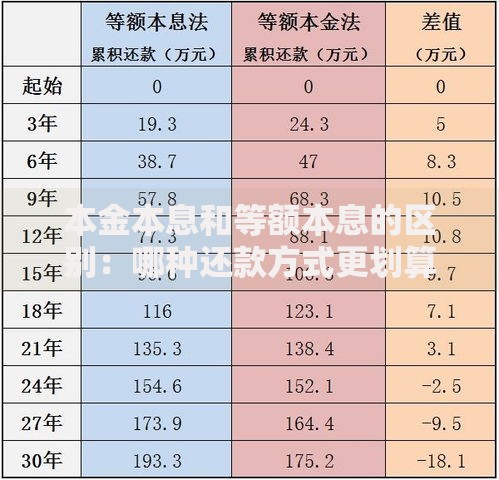 本金本息和等额本息的区别：哪种还款方式更划算