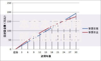 本金本息和等额本息的区别：哪种还款方式更划算