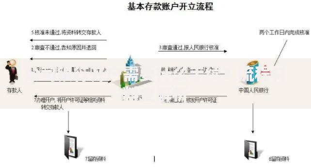 公司银行开户需要什么手续？流程材料全解析