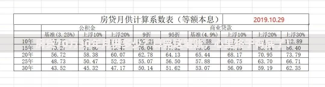 房贷70万30年月供多少？算完这笔账，心里终于有底了！