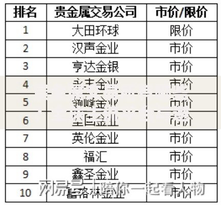 贵金属交易所有哪些？全球主流平台与避坑指南全解析