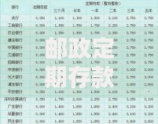 邮政定期存款利率2020解读：如何存钱更划算？