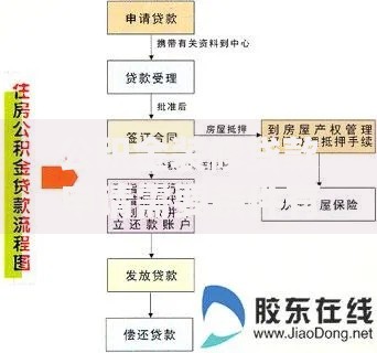 公积金装修贷款申请需要条件有哪些？一文搞懂流程与材料