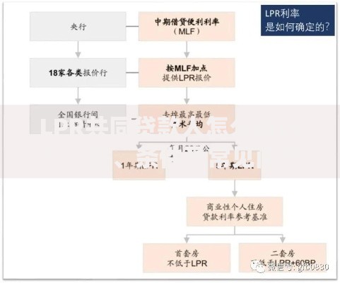 LPR共同贷款人怎么确认？流程、条件及常见问题全解析