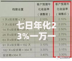 七日年化23%一万一月多少钱？收益计算+风险提醒