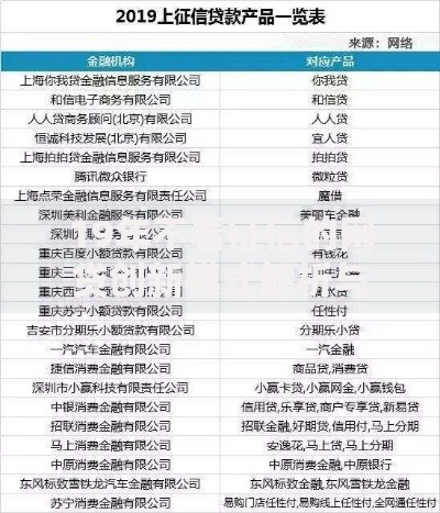 19年不看征信的网贷创新模式解析与未来趋势