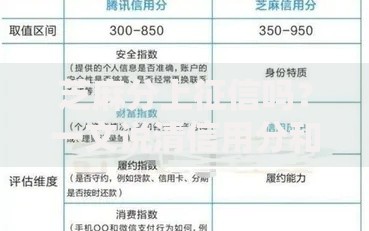 芝麻分上征信吗？一文说清信用分和征信的关系