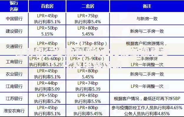 江苏银行贷款利率2020最新调整变化及申请攻略