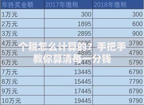 个税怎么计算的？手把手教你算清每一分钱