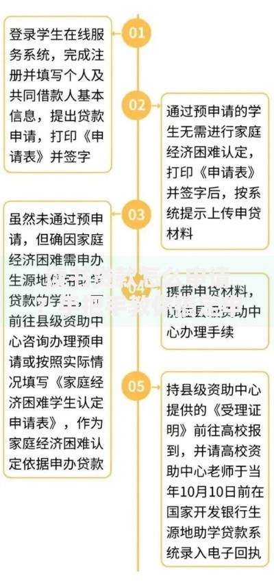 读书贷款怎么申请？手把手教你搞定申请流程与注意事项