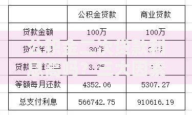公积金二次贷款利息高吗？三大因素决定你的实际还款压力