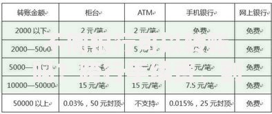 不同银行可以转账吗？跨行手续费、到账时间全知道
