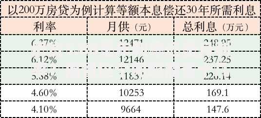 房贷5.88是年利率还是月利率？搞懂这个问题能省十几万