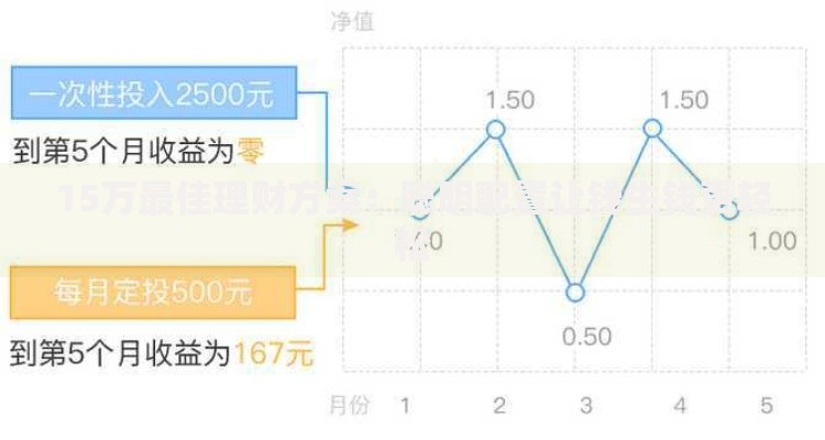 15万最佳理财方案：聪明配置让钱生钱更轻松