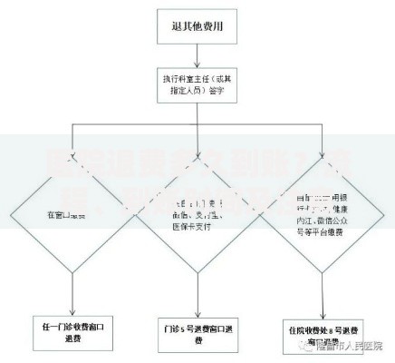 医院退费多久到账？流程、到账时间及注意事项全解析