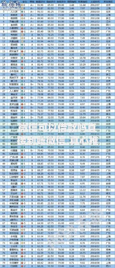 微信可以借款吗直接到账微信,真心推荐5个p2p网贷平台排名不分先后百强榜