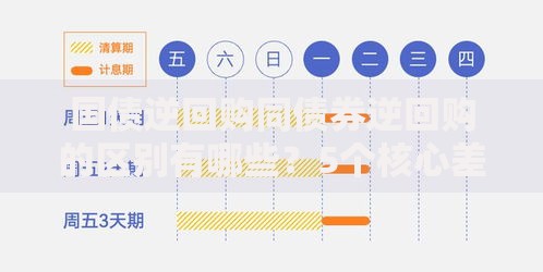 国债逆回购同债券逆回购的区别有哪些?5个核心差异说清楚 国债逆回购同债券逆回购的区别有哪些?5个核心差异说清楚