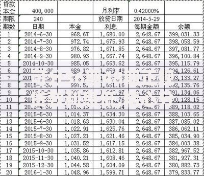 可分36期48期正规贷款利息低,精心分析5款无条件下款的平台