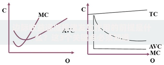 边际收益递减规律发生作用的前提是什么？这3个关键点必须知道
