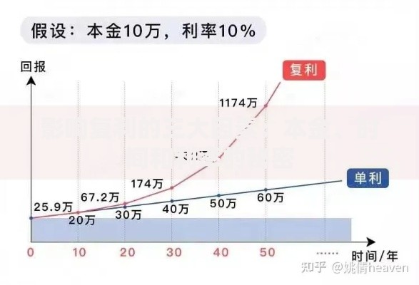影响复利的三大因素：本金、时间和利率的秘密