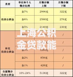 上海公积金贷款能贷多少？额度测算方法+申请必看指南