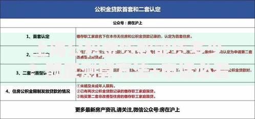 上海公积金贷款能贷多少？额度测算方法+申请必看指南