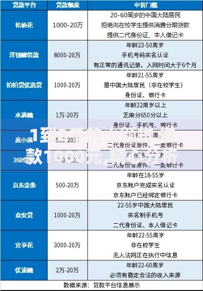 1到2千的小额贷 借款1000元,精心分析5款手机号码贷款平台