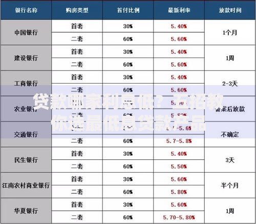 贷款哪家利息低？五招教你选最低息贷款产品