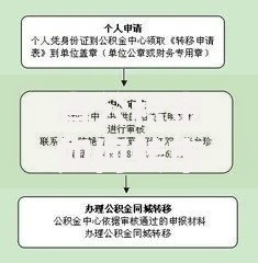 省公积金如何转市公积金？手把手教你操作流程及注意事项