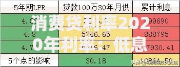 消费贷利率2020年利率：低息背后的小秘密与避坑指南