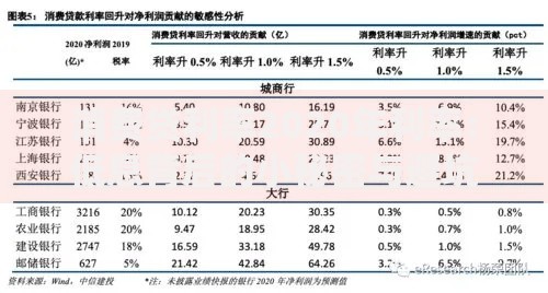 消费贷利率2020年利率：低息背后的小秘密与避坑指南