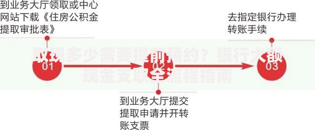 取现多少需要提前预约？银行大额现金支取全流程指南