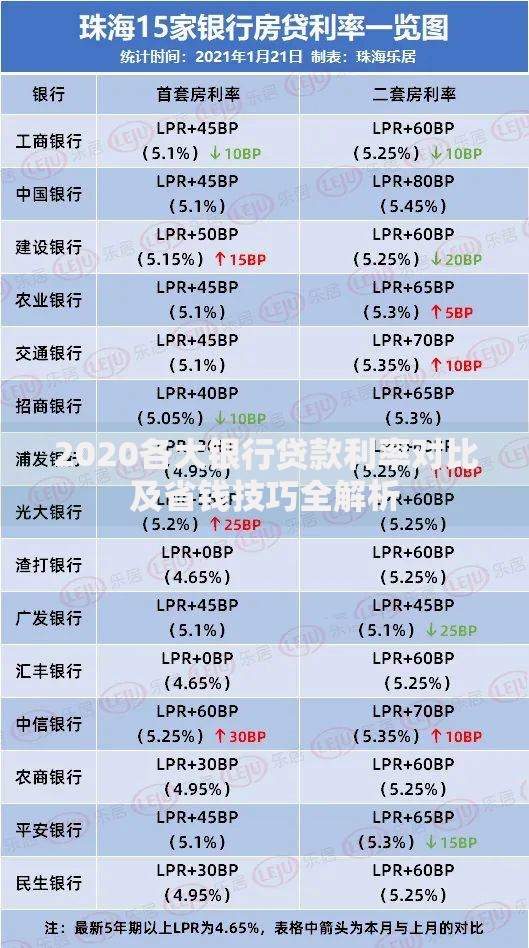 2020各大银行贷款利率对比及省钱技巧全解析